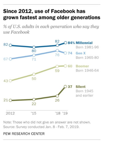 Incredible Facebook Statistics