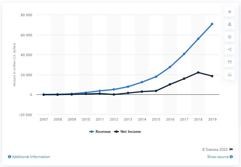 Incredible Facebook Statistics - Statista Facebook Revenue and Net Income Graph