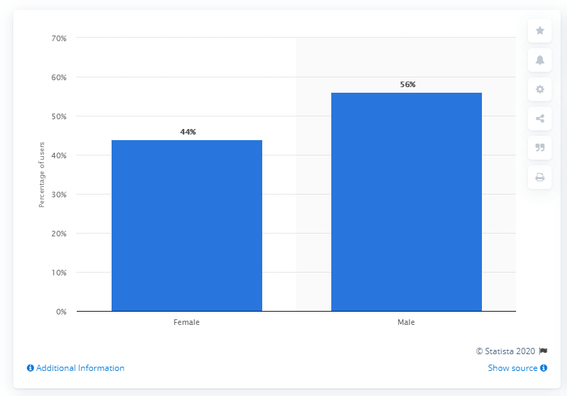 Statista - Incredible Facebook Statistics