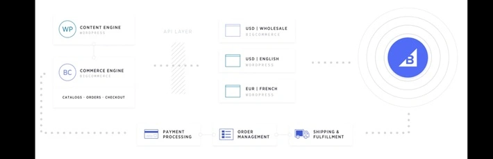 bigcommerce dashboard