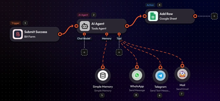 bit flows builder example